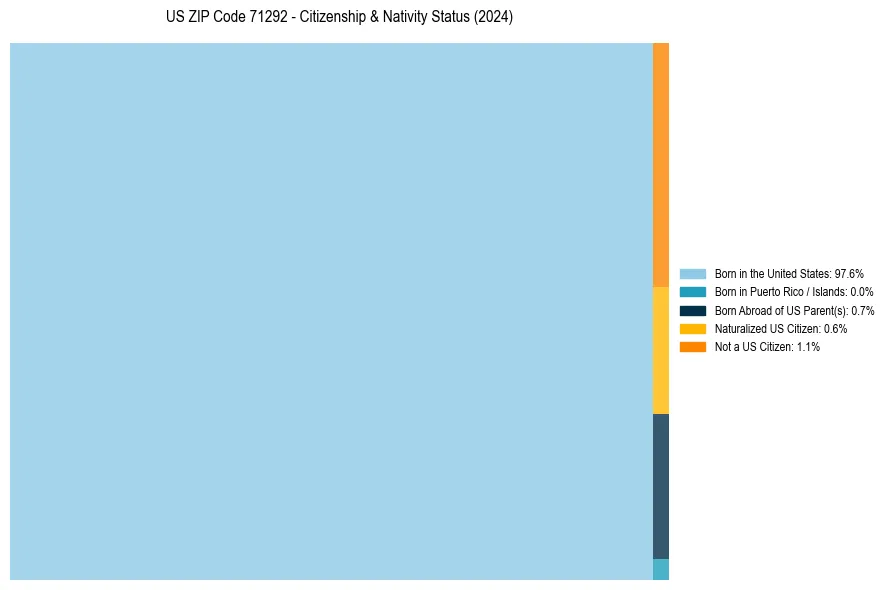 Nativity Treemap for 