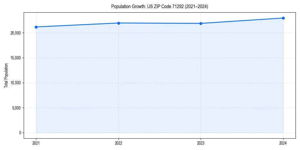 Population trends in 