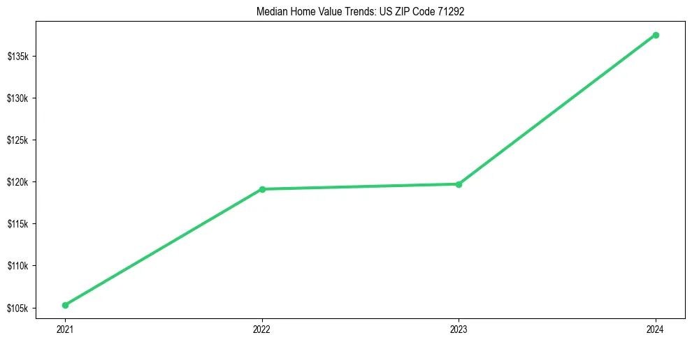 Median property value trends in 
