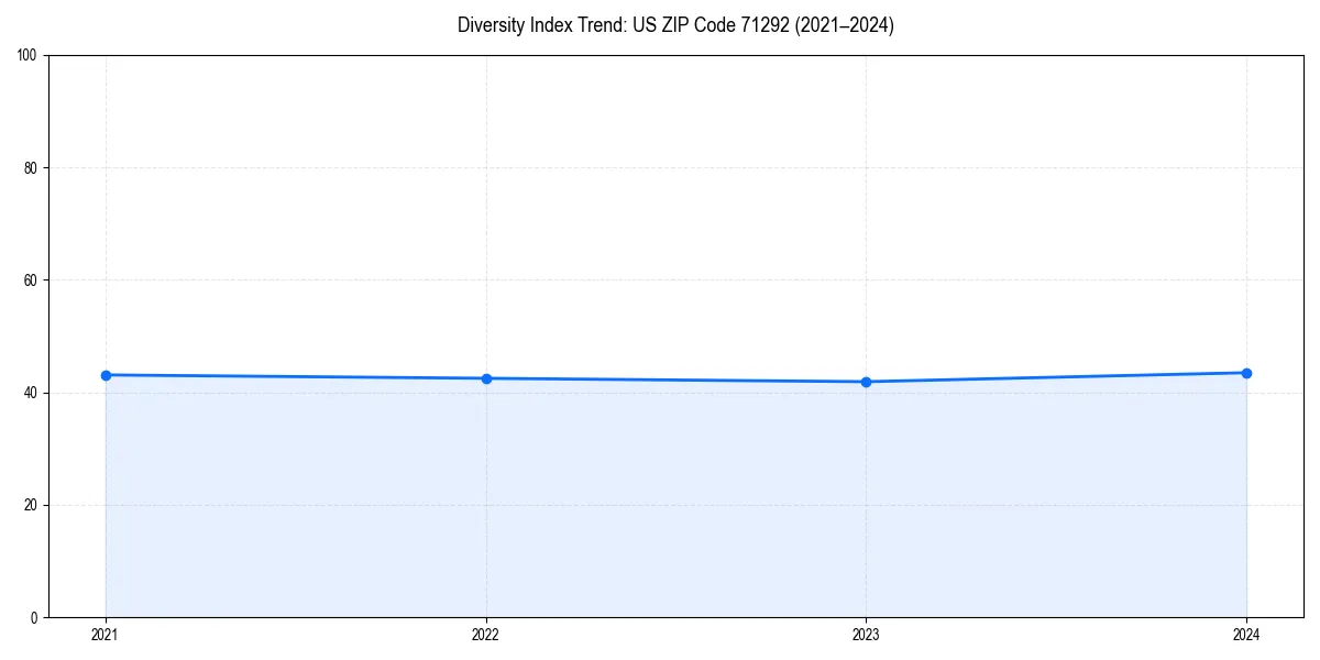 Line chart showing diversity index trends for 