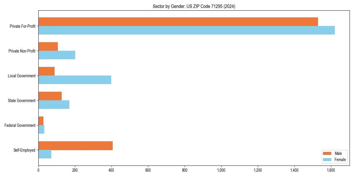 Employment sector breakdown by gender in 