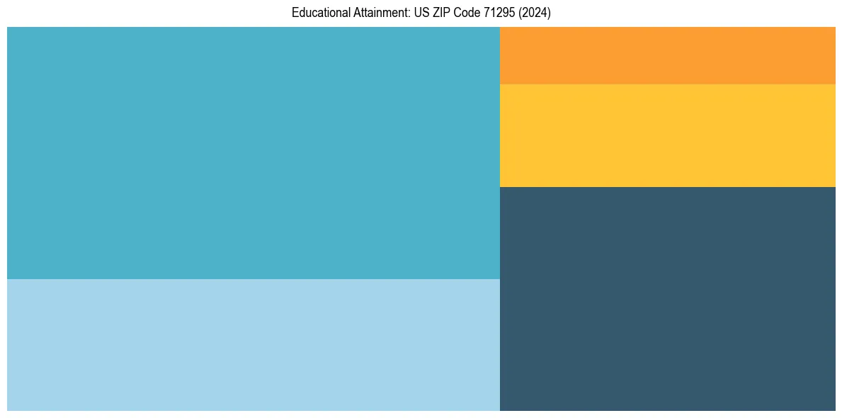 Education Treemap for  in 2024