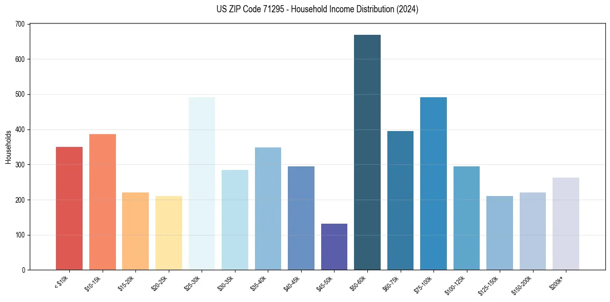 Income Distribution for 