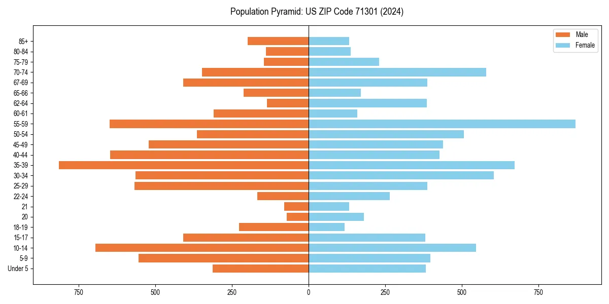 Population pyramid for 