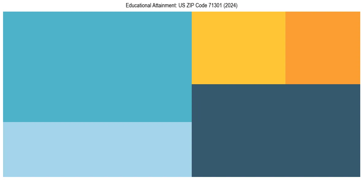 Education Treemap for  in 2024