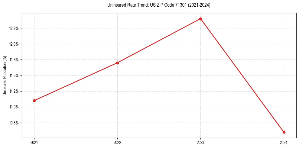 Uninsured trend chart for US ZIP Code 71301