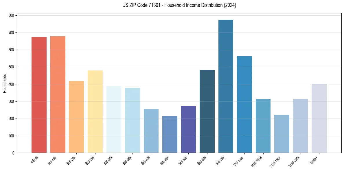 Income Distribution for 