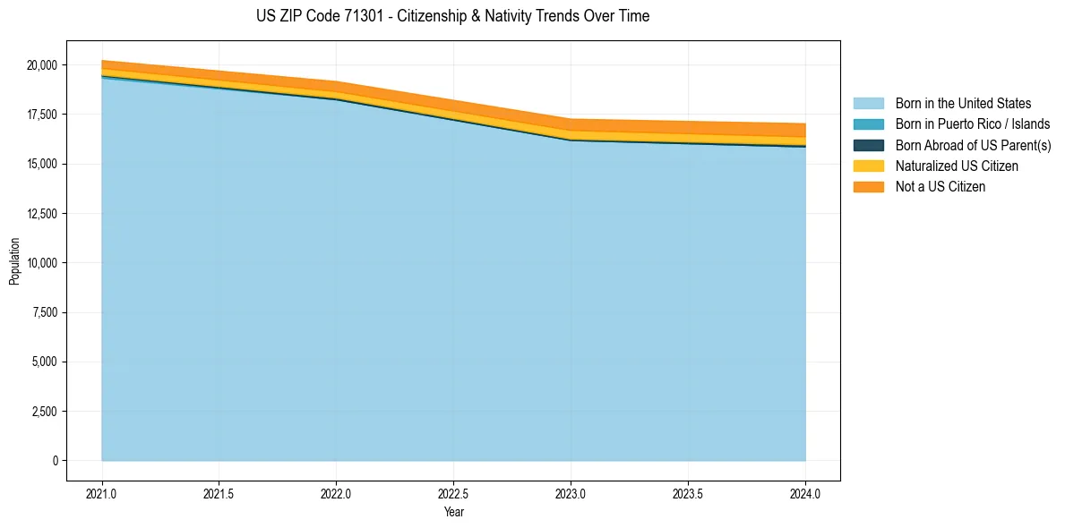 Historical nativity trends for 