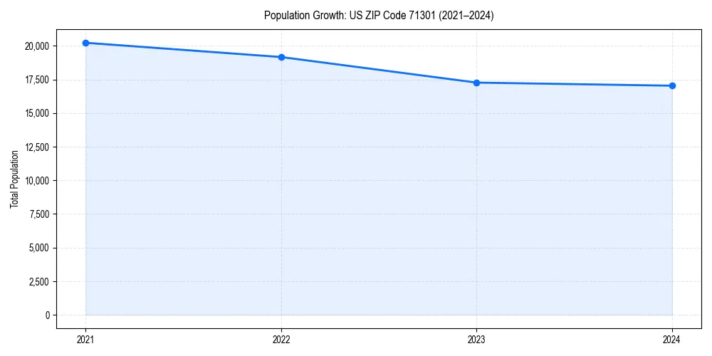 Population trends in 