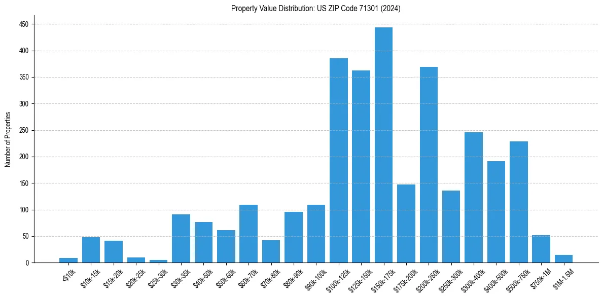 Value Distribution for 