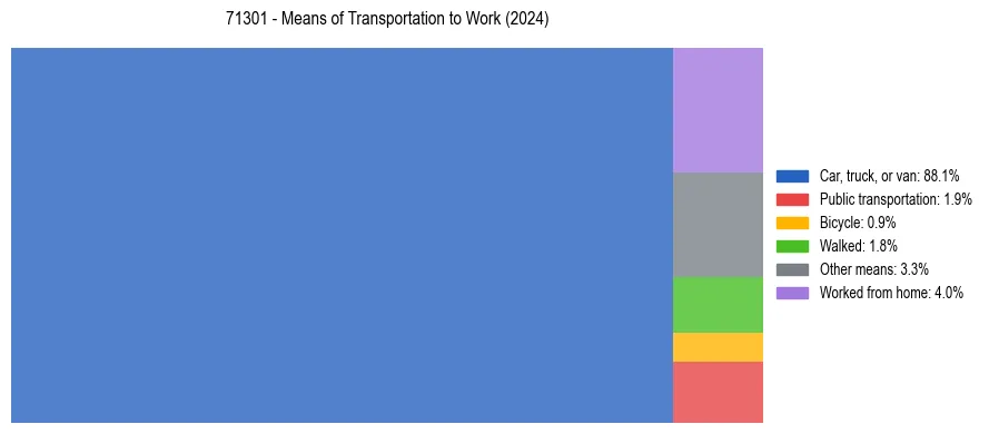 Commute modes in US ZIP Code 71301