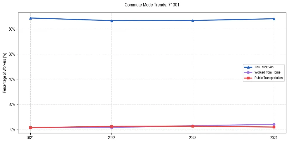 Transportation trends in US ZIP Code 71301