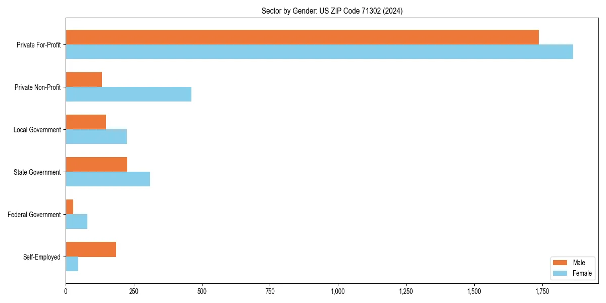 Employment sector breakdown by gender in 