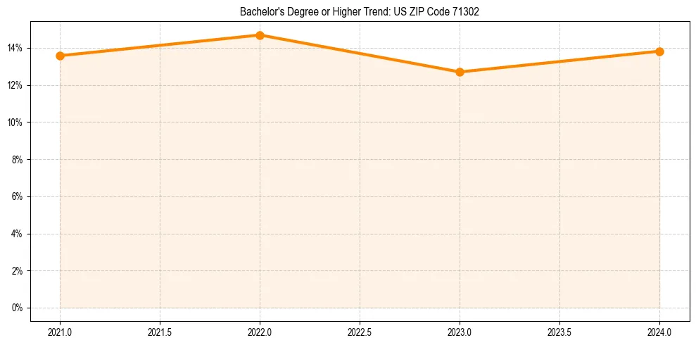 Trend chart showing bachelor degree growth in 