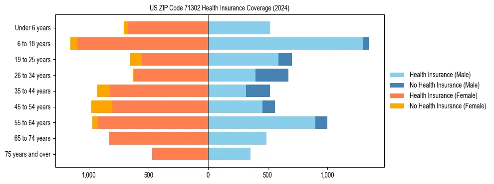 Health insurance pyramid for US ZIP Code 71302