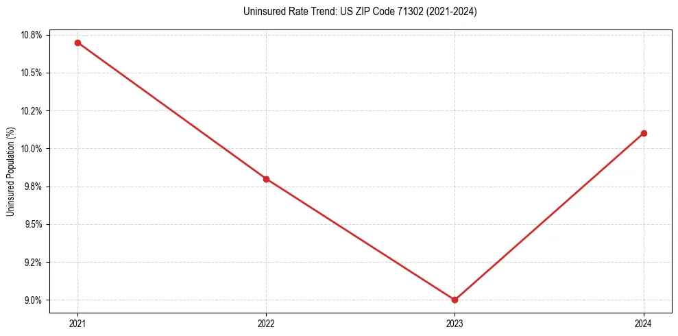 Uninsured trend chart for US ZIP Code 71302