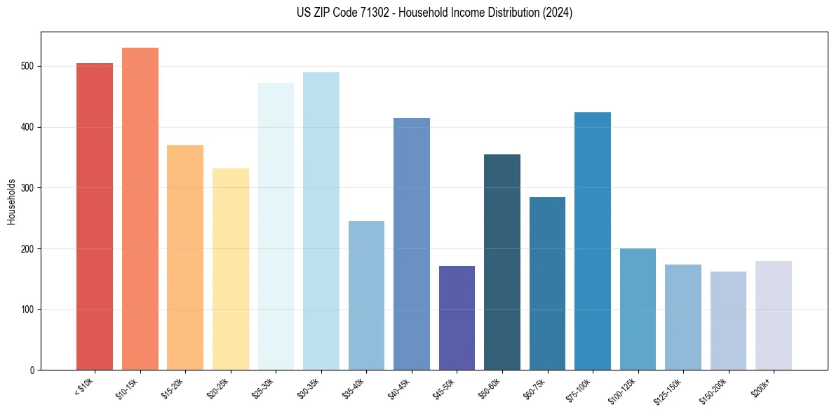 Income Distribution for 