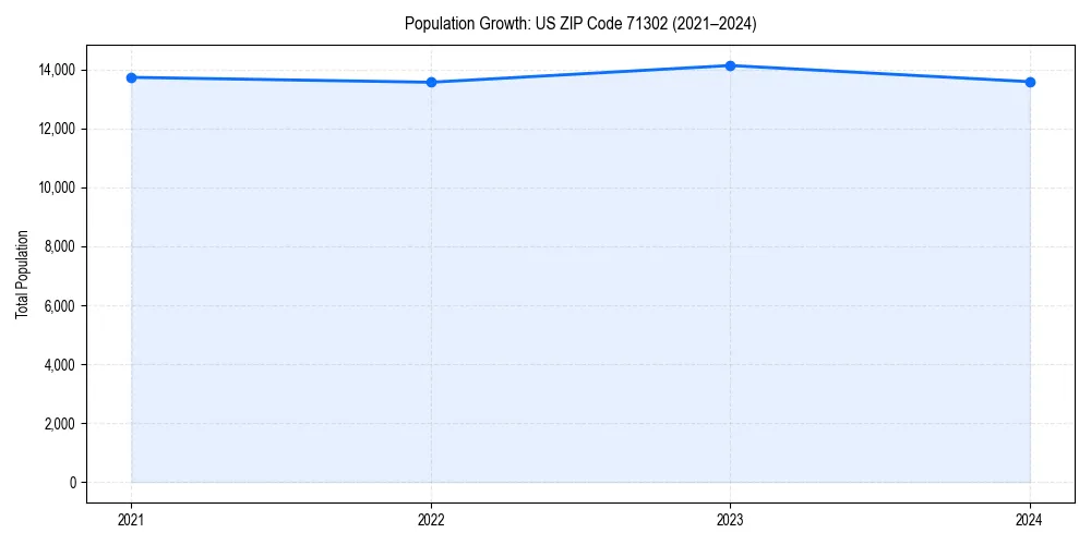 Population trends in 
