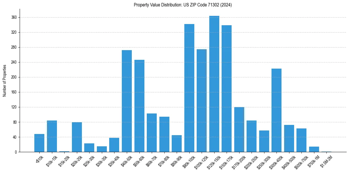 Value Distribution for 