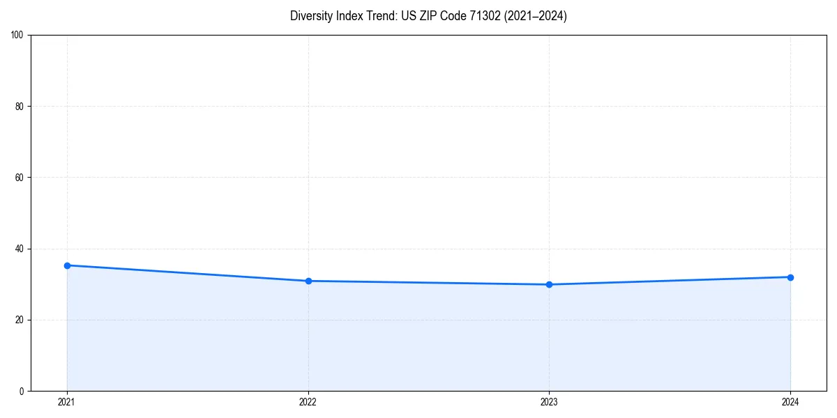 Line chart showing diversity index trends for 