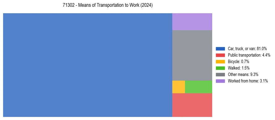 Commute modes in US ZIP Code 71302