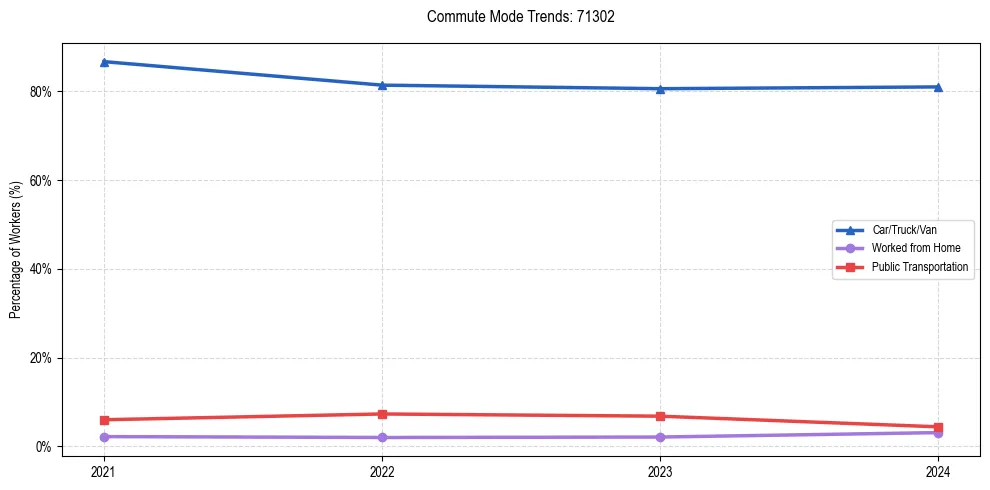 Transportation trends in US ZIP Code 71302