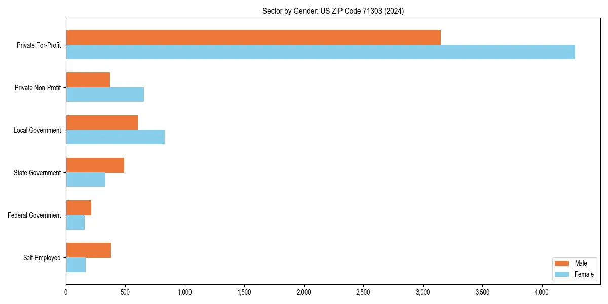 Employment sector breakdown by gender in 
