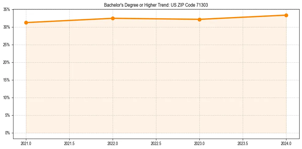 Trend chart showing bachelor degree growth in 