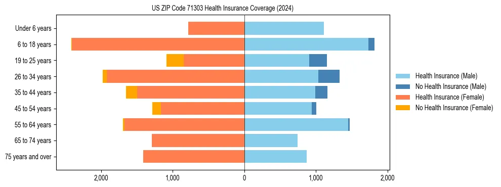 Health insurance pyramid for US ZIP Code 71303