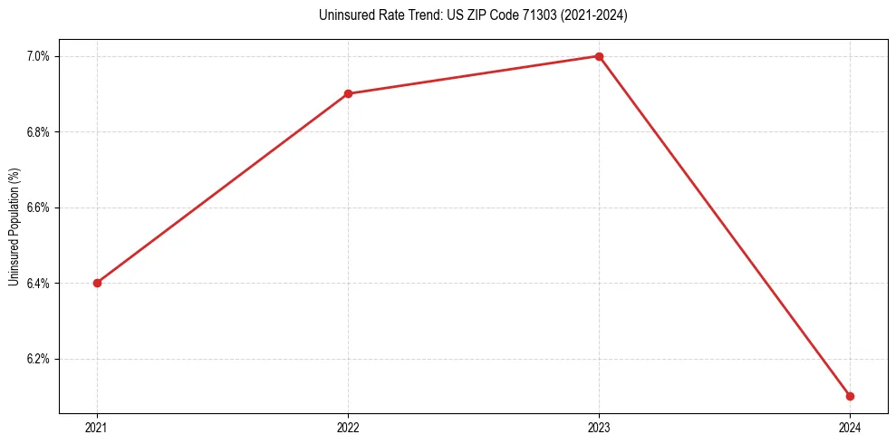 Uninsured trend chart for US ZIP Code 71303