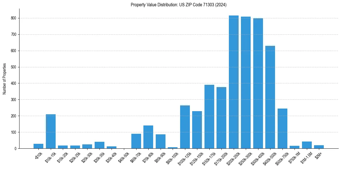 Value Distribution for 