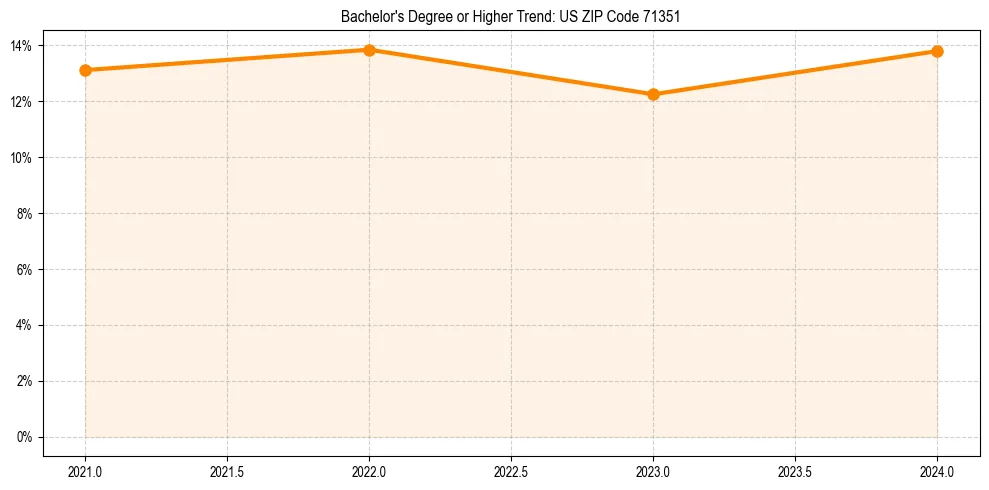 Trend chart showing bachelor degree growth in 