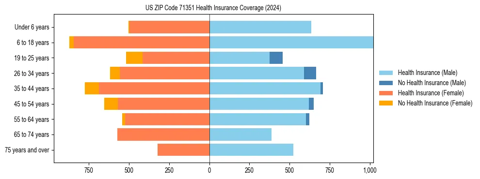 Health insurance pyramid for US ZIP Code 71351
