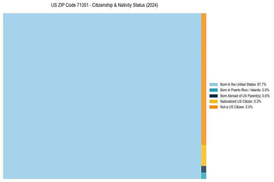 Nativity Treemap for 