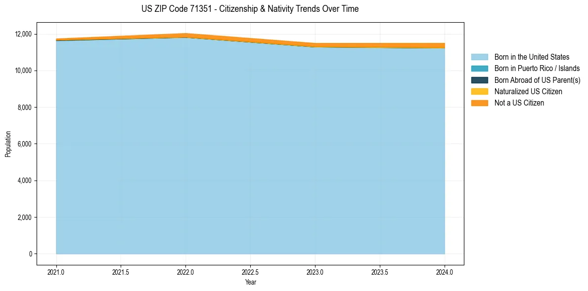 Historical nativity trends for 