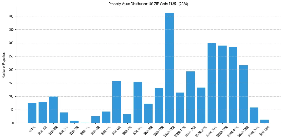 Value Distribution for 