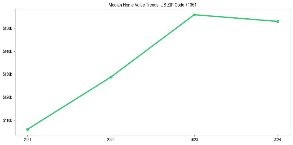 Median property value trends in 
