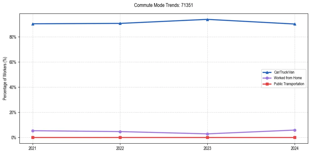 Transportation trends in US ZIP Code 71351