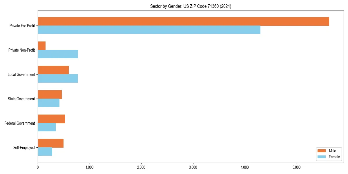Employment sector breakdown by gender in 