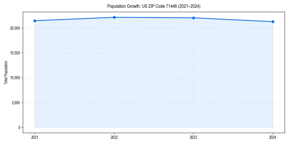 Population trends in 