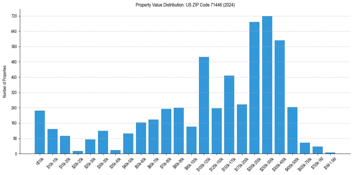 Value Distribution for 
