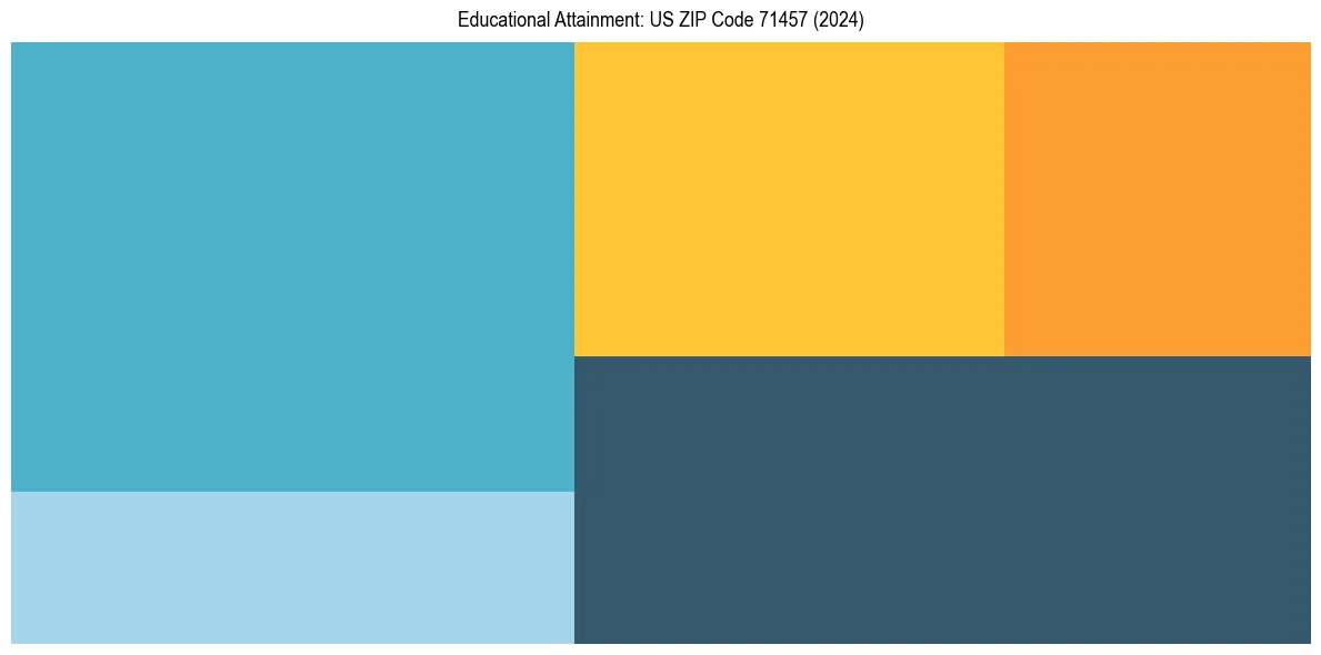 Education Treemap for  in 2024