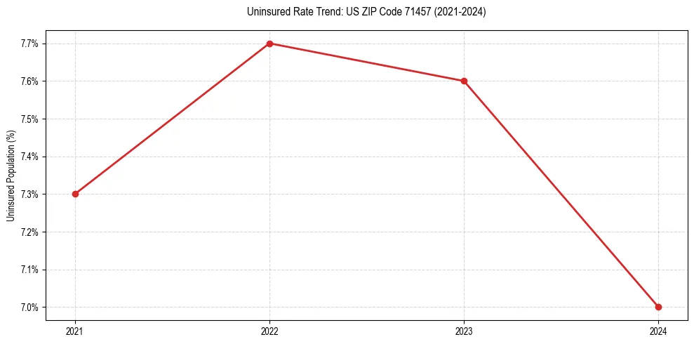 Uninsured trend chart for US ZIP Code 71457