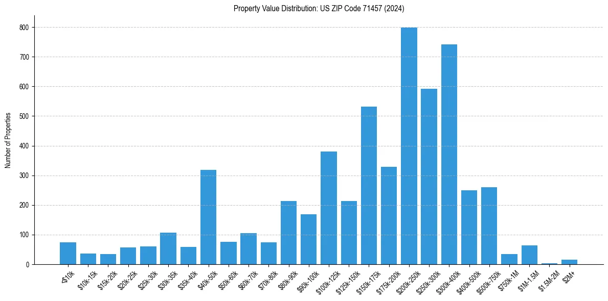 Value Distribution for 