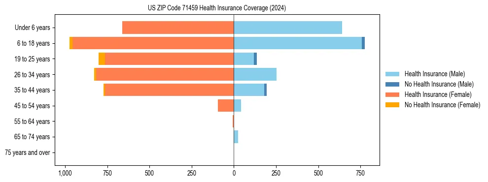 Health insurance pyramid for US ZIP Code 71459