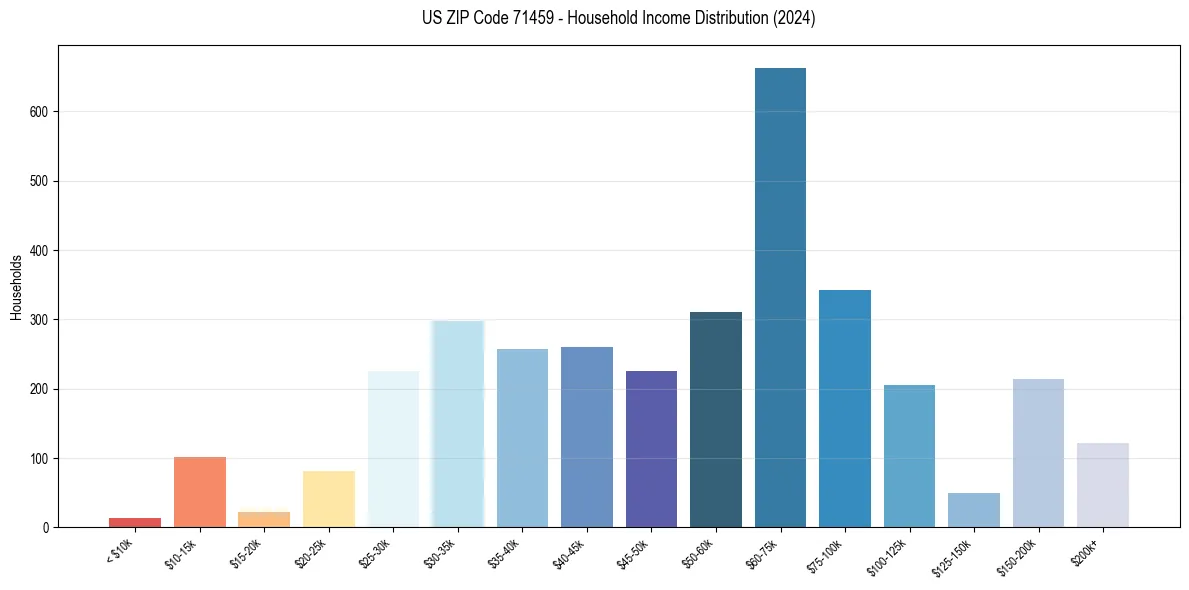 Income Distribution for 