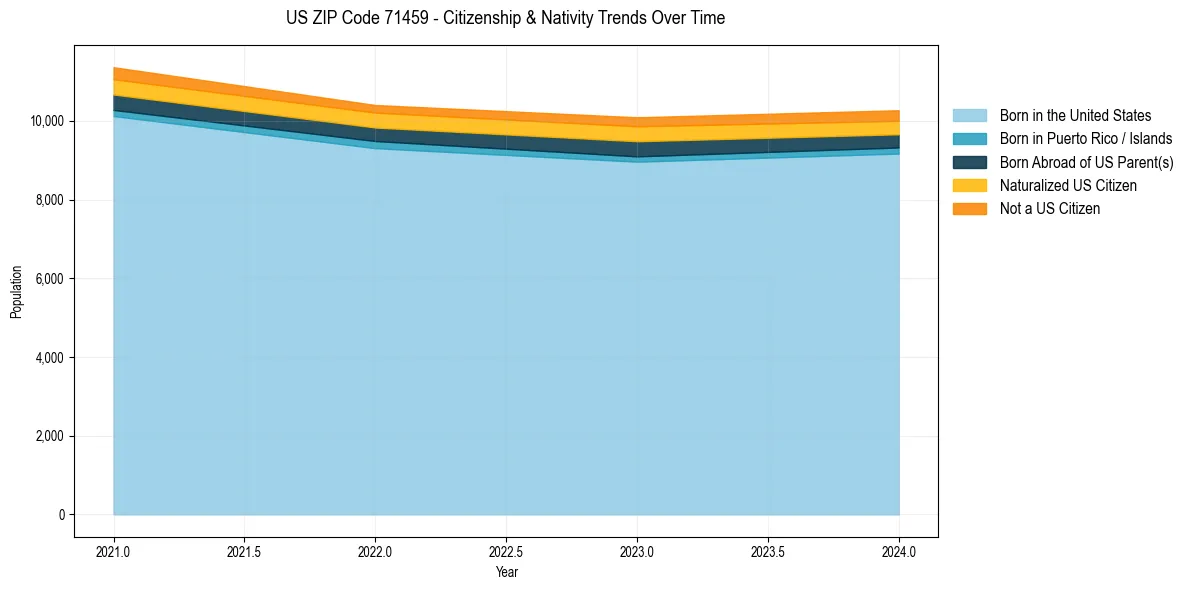 Historical nativity trends for 