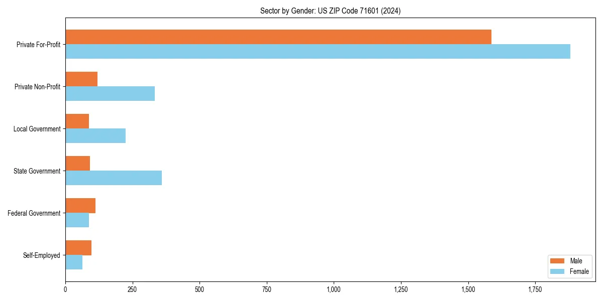Employment sector breakdown by gender in 