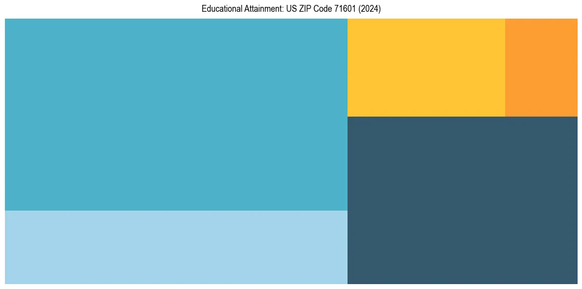 Education Treemap for  in 2024