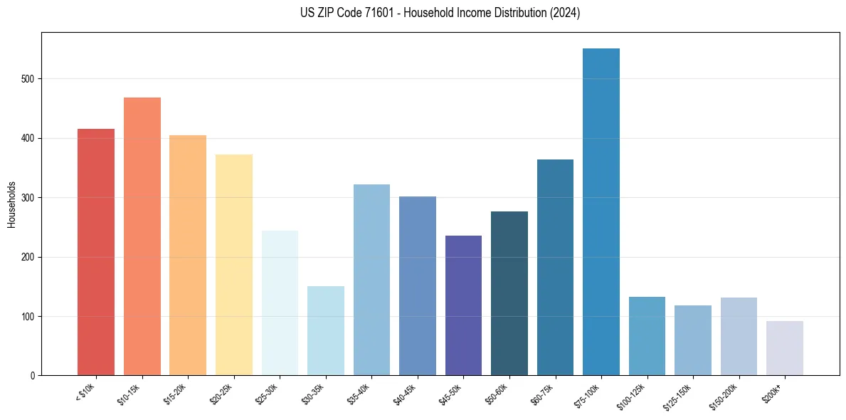 Income Distribution for 